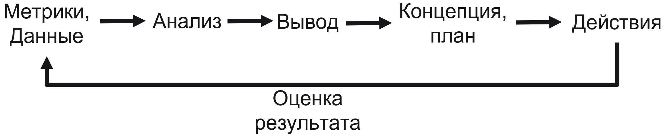 Цикл развития